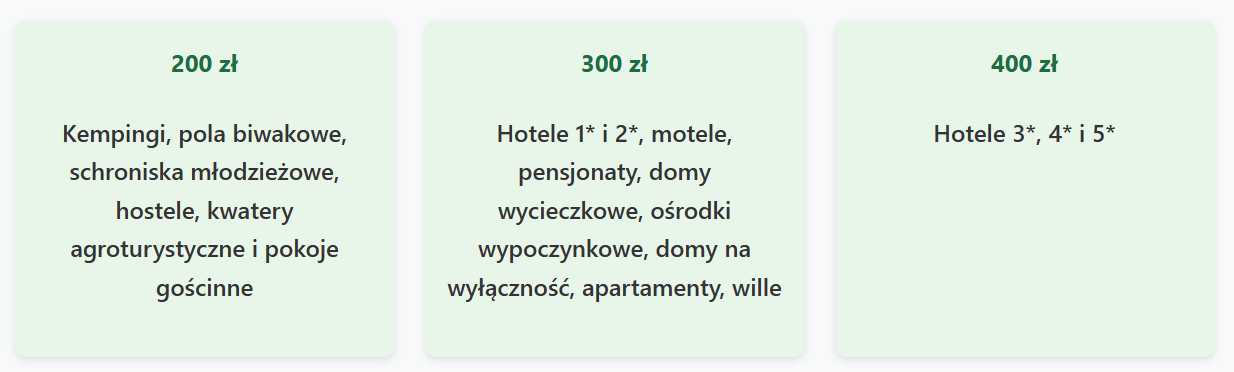 bon turystyczny zakres dofinansowania